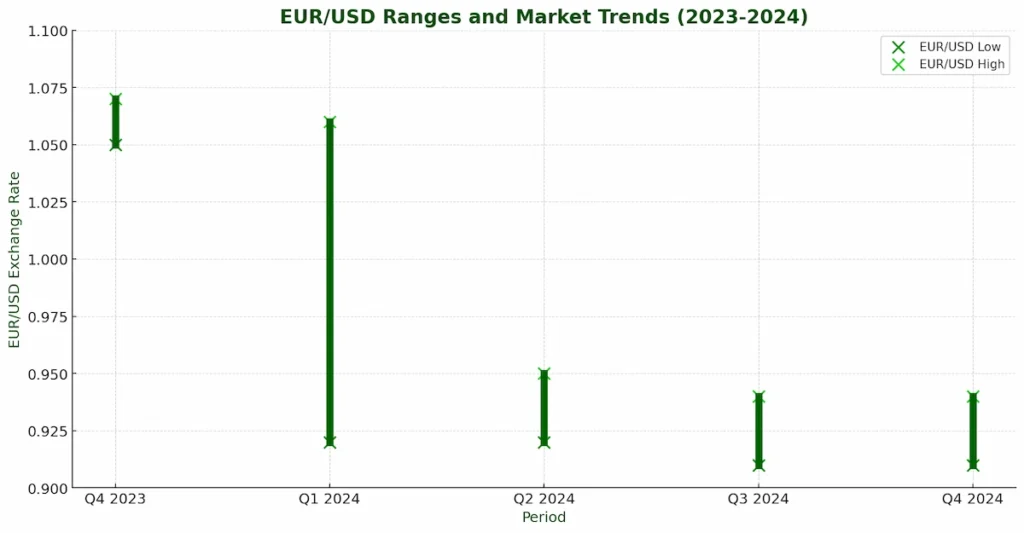 a bar graph chart of usd to uero exchnage quaterly summary of 2024 