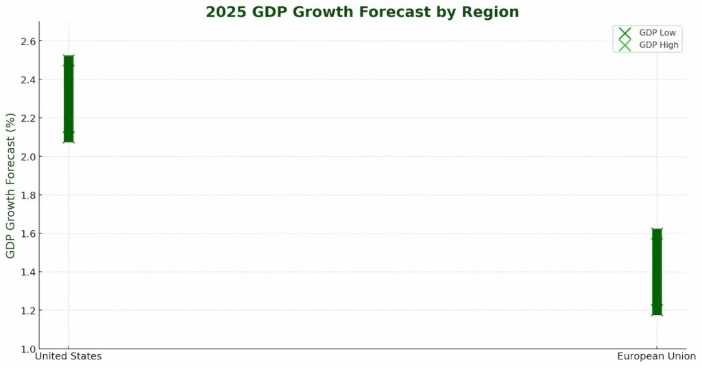a bar graph chart for euro to usd exchnage forecast in eurozone and united state 